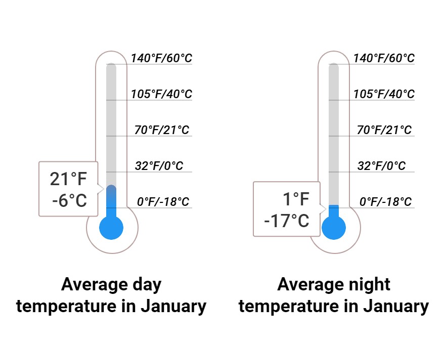 Average temperature